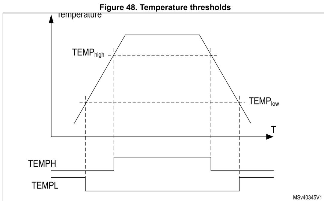 Figure 48. Temperature thresholds. A graph showing temperature (Y-axis) versus time (T, X-axis). The temperature rises to a peak and then falls. Two horizontal dashed lines indicate threshold levels: TEMP_high and TEMP_low. Below the graph, two digital signals, TEMPH and TEMPL, are shown. TEMPH is high when the temperature is above TEMP_high and low when it is below TEMP_low. TEMPL is high when the temperature is below TEMP_low and low when it is above TEMP_high. The graph is labeled MSV40345V1.
