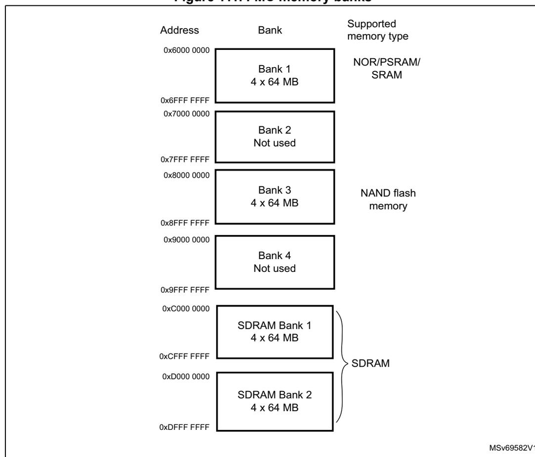 Diagram of FMC memory banks showing address ranges, bank numbers, and supported memory types.