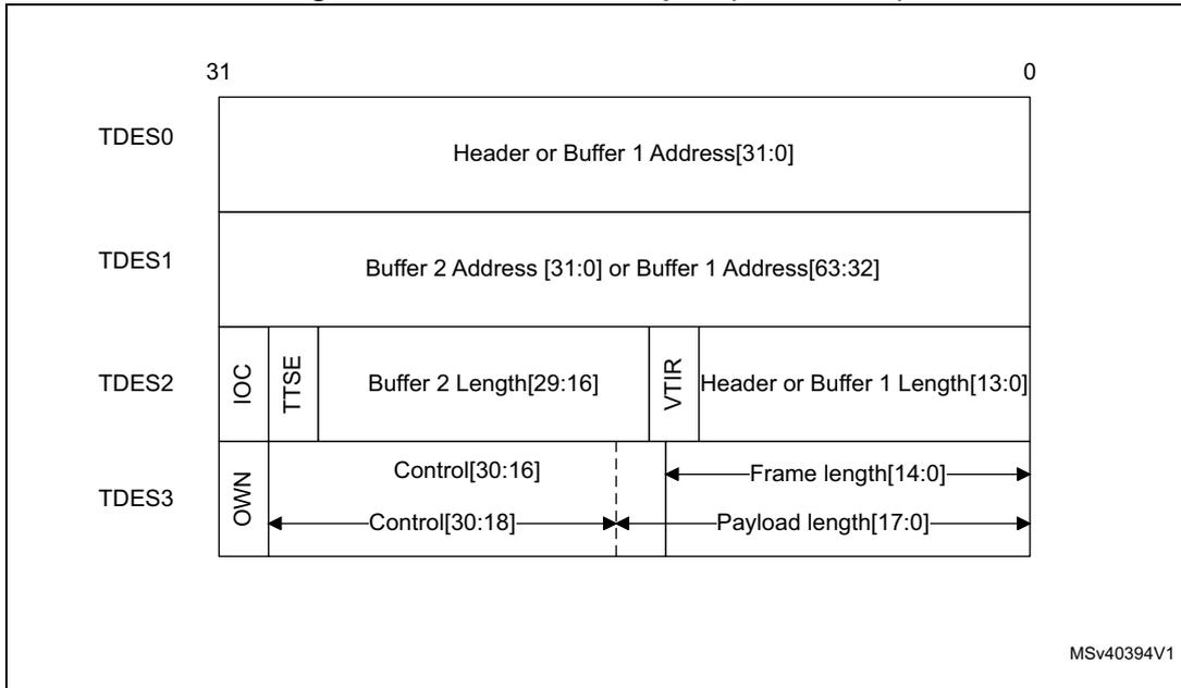 Diagram of the Transmit descriptor (read format) showing four 32-bit words: TDES0 (Header or Buffer 1 Address[31:0]), TDES1 (Buffer 2 Address [31:0] or Buffer 1 Address[63:32]), TDES2 (IOC, TTSE, Buffer 2 Length[29:16], VTIR, Header or Buffer 1 Length[13:0]), and TDES3 (OWN, Control[30:16], Control[30:18], Frame length[14:0], Payload length[17:0]).