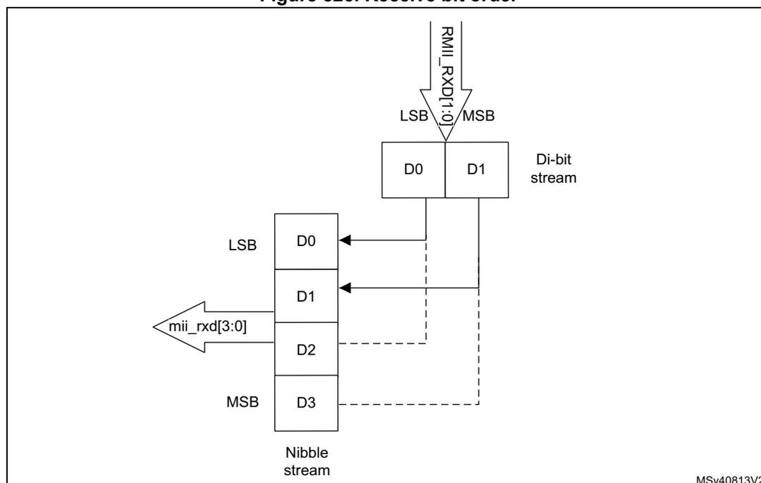 Diagram illustrating the receive bit order. A 'Di-bit stream' from 'RMII_RXD[1:0]' (LSB to MSB) is shown entering a nibble stream. The nibble stream is a vertical stack of four bits: D0 (LSB), D1, D2, and D3 (MSB). Arrows indicate that D0 and D1 are received first, followed by D2 and D3. The nibble stream is output as 'mii_rxd[3:0]'.