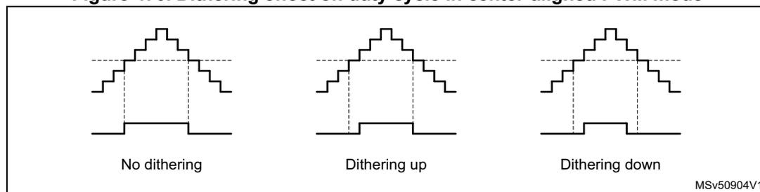 Figure 470 shows three diagrams illustrating the dithering effect on duty cycle in center-aligned PWM mode. The first diagram, labeled 'No dithering', shows a standard PWM signal with a constant duty cycle. The second diagram, labeled 'Dithering up', shows the PWM signal with a slightly increased duty cycle. The third diagram, labeled 'Dithering down', shows the PWM signal with a slightly decreased duty cycle. Each diagram includes a dashed vertical line representing the center of the PWM period.