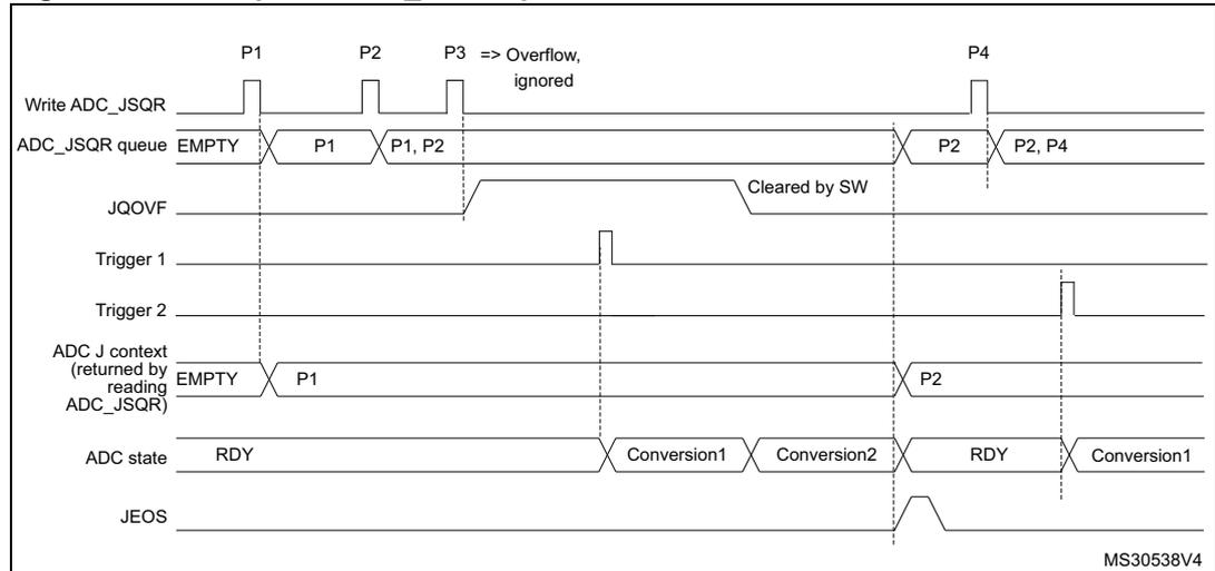 Timing diagram for Figure 209 showing ADC_JSQR queue behavior with overflow before conversion. The diagram tracks signals: Write ADC_JSQR, ADC_JSQR queue, JQOVF, Trigger 1, Trigger 2, ADC J context, ADC state, and JEOS. It shows an overflow occurring when P3 is written while P1 and P2 are still in the queue, resulting in P3 being ignored. Conversion1 and Conversion2 occur based on Trigger 1 and Trigger 2 respectively.