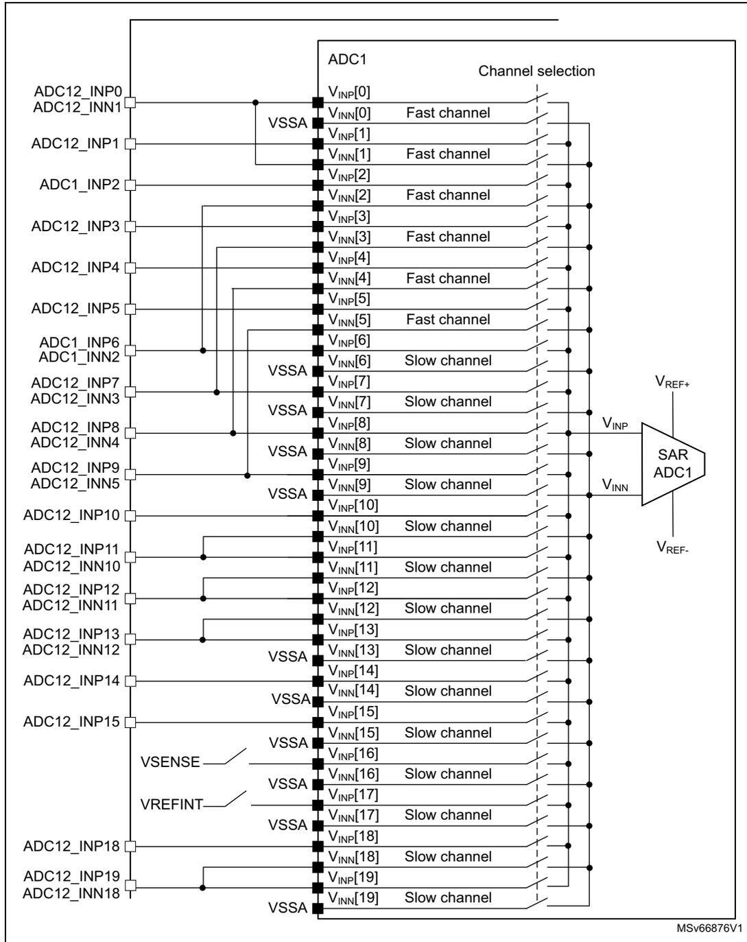 Schematic diagram of ADC1 connectivity showing 20 channels (0-19) with external and internal connections to a SAR ADC1 block.