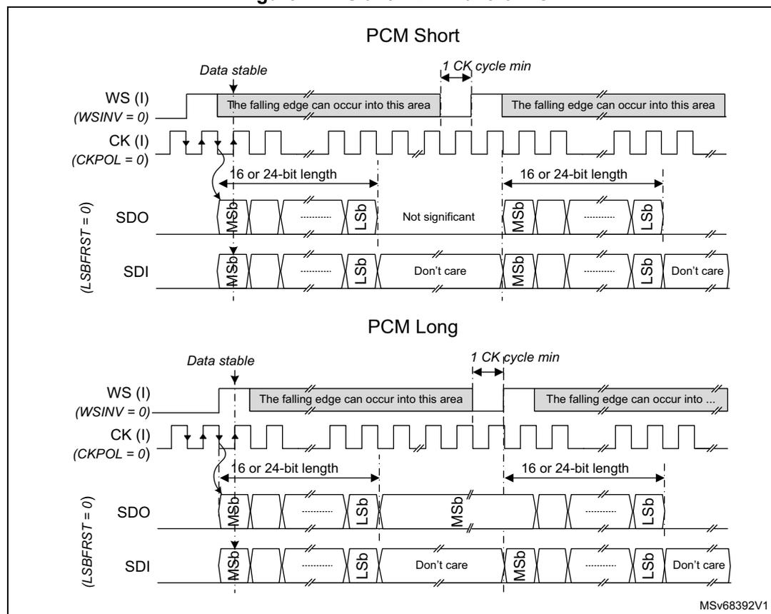 Figure 747. Slave PCM waveforms. The diagram shows two timing diagrams for PCM Short and PCM Long. Both show the relationship between the Word Select (WS), Clock (CK), Serial Data Out (SDO), and Serial Data In (SDI) signals. In PCM Short, the SDO signal is 'Not significant' during the inactive period. In PCM Long, the SDO signal is 'Don't care' during the inactive period. Both diagrams show the falling edge of WS occurring into a 'Data stable' area, and the data length being 16 or 24-bit. The CK signal is shown as a square wave, and the WS signal is shown as a pulse. The SDO signal is shown as a series of bits, with the MSb and Lsb indicated. The SDI signal is shown as a series of bits, with the MSb and Lsb indicated. The diagrams are labeled with various timing parameters such as 'Data stable', '1 CK cycle min', '16 or 24-bit length', and 'The falling edge can occur into this area'. The bottom right corner of the diagram contains the text 'MSv68392V1'.
