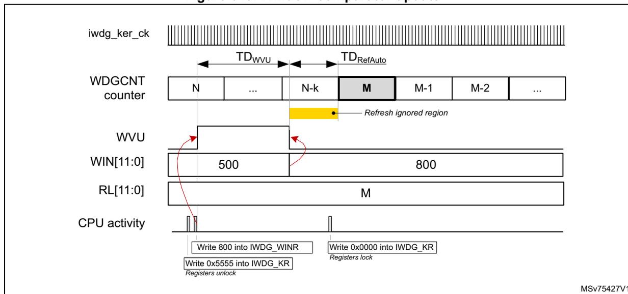 Timing diagram for window comparator update. The diagram shows five horizontal timelines: iwdg_ker_ck (clock), WDGCNT counter (counting down from N to M, then M-1, M-2), WVU (window comparator flag), WIN[11:0] (window register), and CPU activity. The counter reaches M, which is the 'Refresh ignored region'. The WVU flag goes high when WIN[11:0] is updated from 500 to 800. The CPU writes 800 into IWDG_WINR, which reloads the counter to M. The CPU then writes 0x5555 into IWDG_KR to unlock registers, and finally writes 0x0000 into IWDG_KR to lock them. The diagram is labeled MSv75427V1.