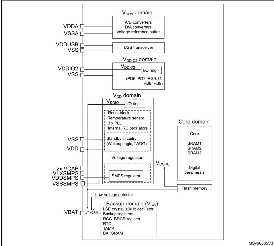Block diagram of power supply and supply domains for STM32H563/573xx devices. It shows VDDA, VDDUSB, VDDIO2, VDD, VSS, VCAP, SMPS, VBAT pins and their corresponding domains: VDDA (A/D, D/A, voltage reference), VDDUSB (USB transceiver), VDDIO2 (I/O ring for PD6, PD7, PG9:14, PB8, PB9), VDD (I/O ring, Reset block, Temperature sensor, PLL, oscillators, standby circuitry, voltage regulator), Core (Core, SRAM1-3, digital peripherals), and Backup (LSE oscillator, registers, RTC, TAMP, BKPSRAM).