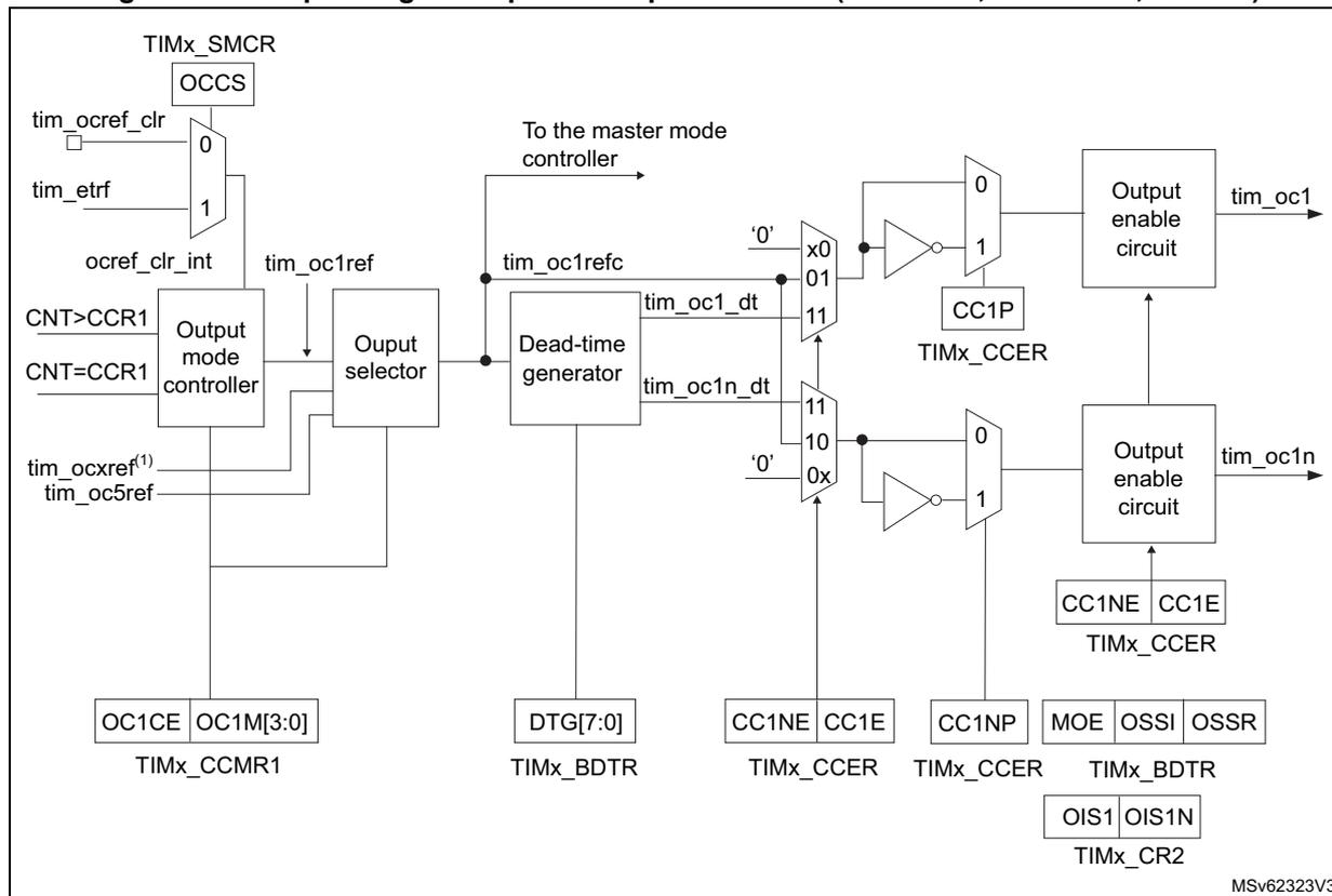 Figure 372: Output stage of capture/compare channel (channel 1, idem ch. 2, 3 and 4).