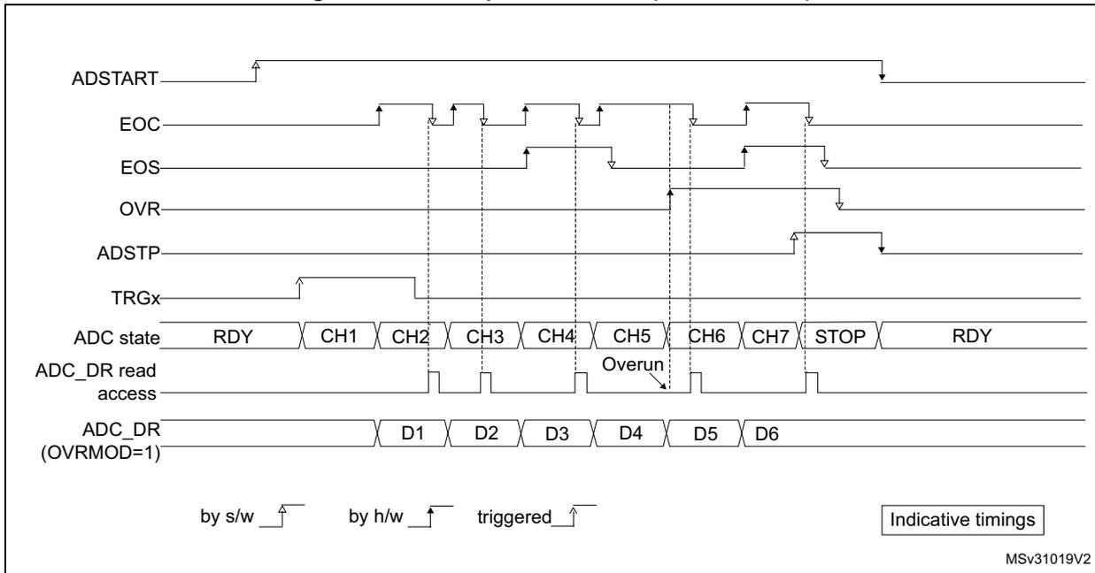 Timing diagram showing ADC signals (ADSTART, EOC, EOS, OVR, ADSTP, TRGx), ADC state (RDY, CH1-CH7, STOP), and ADC_DR read access. It illustrates an overrun condition where a new conversion starts before the previous one is read. Legend: by s/w (software), by h/w (hardware), triggered. MSV31019V2