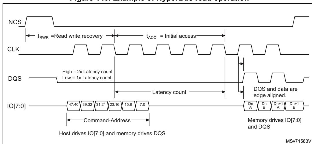 Timing diagram for HyperBus read operation showing NCS, CLK, DQS, and IO[7:0] signals. The diagram illustrates the sequence of events: NCS goes low, CLK starts, DQS is generated, and data is transferred in 8-bit chunks (47:40, 39:32, 31:24, 23:16, 15:8, 7:0) during the Command-Address phase. After a latency count, the Data phase begins with data blocks Dn A, Dn B, Dn+1 A, and Dn+1 B. Timing parameters t_RWR (Read write recovery) and t_ACC (Initial access) are shown. A note indicates that High = 2x Latency count and Low = 1x Latency count. The diagram also shows that DQS and data are edge aligned, and that the Host drives IO[7:0] and memory drives DQS.