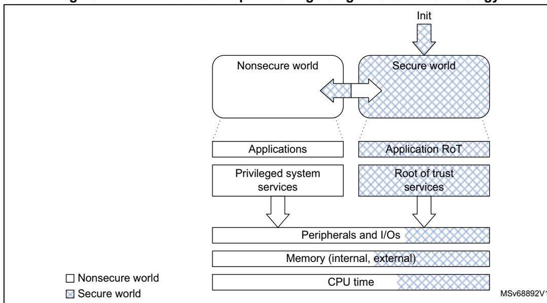 Diagram illustrating secure/nonsecure partitioning using TrustZone technology. The diagram shows two worlds: Nonsecure world and Secure world. The Nonsecure world contains Applications and Privileged system services. The Secure world contains Application RoT and Root of trust services. Both worlds share Peripherals and I/Os, Memory (internal, external), and CPU time. The Secure world is initialized by an 'Init' signal. A legend indicates that white boxes represent the Nonsecure world and hatched boxes represent the Secure world.