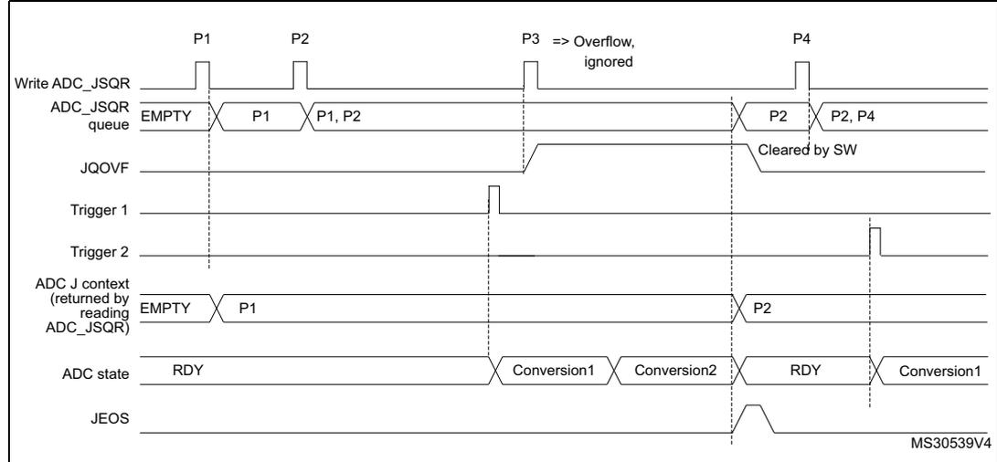 Timing diagram for Figure 210 showing ADC_JSQR queue behavior with overflow during conversion. Similar to Figure 209, but the overflow for P3 occurs while Conversion1 (triggered by P1) is still ongoing. The queue management and context return remain the same as in Figure 209.