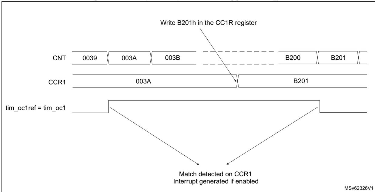 Timing diagram for output compare mode. It shows three horizontal timelines: CNT (Counter), CCR1 (Capture/Compare Register 1), and tim_oc1ref = tim_oc1 (Output signal). CNT values are 0039, 003A, 003B, ..., B200, B201. CCR1 values are 003A and B201. The output signal toggles state at the match points (003A and B201). Arrows indicate that writing B201h in the CC1R register updates the CCR1 register, and that a match is detected on CCR1, generating an interrupt if enabled.