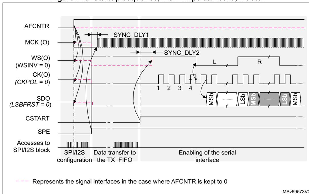 Timing diagram showing the startup sequence for I2S Philips standard in master mode. The diagram illustrates the relationship between the AFNCNTR, MCK (O), WS(O) (WSINV = 0), CK(O) (CKPOL = 0), SDO (LSBFRST = 0), CSTART, SPE, and Accesses to SPI/I2S block signals. The sequence starts with the SPI/I2S block configuration, followed by data transfer to the TX_FIFO, and finally the enabling of the serial interface. The MCK signal is generated after a synchronization delay (SYNC_DLY1). The WS signal is a square wave with L (left) and R (right) channels. The CK signal is a square wave with four rising edges before the falling edge of WS. The SDO signal shows data transfer with MSb (Most Significant Bit) and Lsb (Least Significant Bit) labels. The CSTART and SPE signals are shown as high-level signals. The legend indicates that dashed lines represent signal interfaces where AFNCNTR is kept to 0.