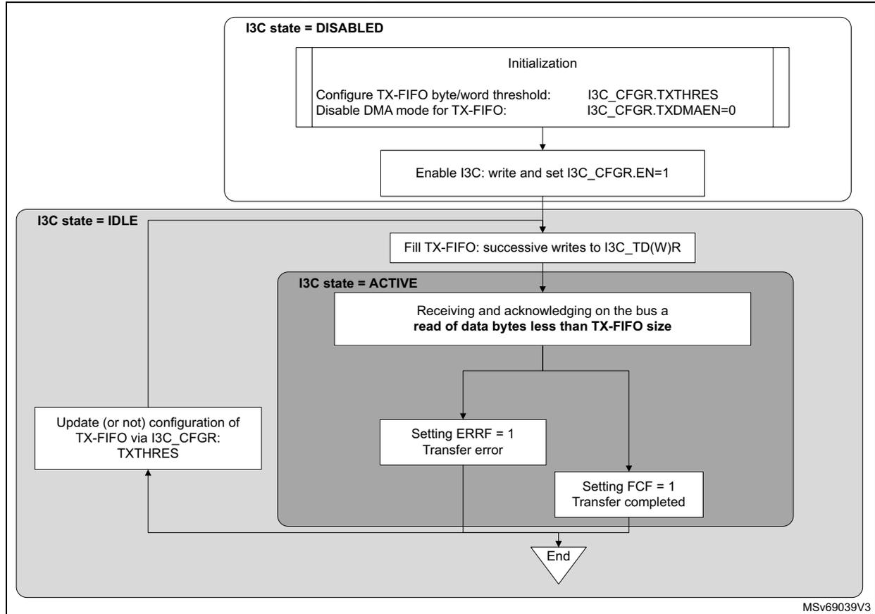 Flowchart showing TX-FIFO management by software without I3C_TGTTDR. It starts with I3C state = DISABLED, followed by initialization (configure TX-FIFO threshold, disable DMA), then enabling I3C. Next is I3C state = IDLE, where TX-FIFO is filled. Then I3C state = ACTIVE, where data is received and acknowledged. If the read is less than TX-FIFO size, an error (ERRF = 1) is set. If the transfer is completed, FCF = 1 is set. The process ends. A side note indicates configuration can be updated during the IDLE state.