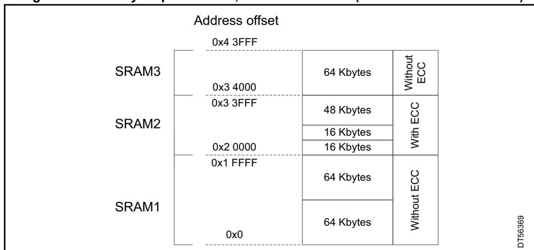 Memory map diagram showing SRAM1, SRAM2, and SRAM3 with their address offsets, sizes, and ECC status.