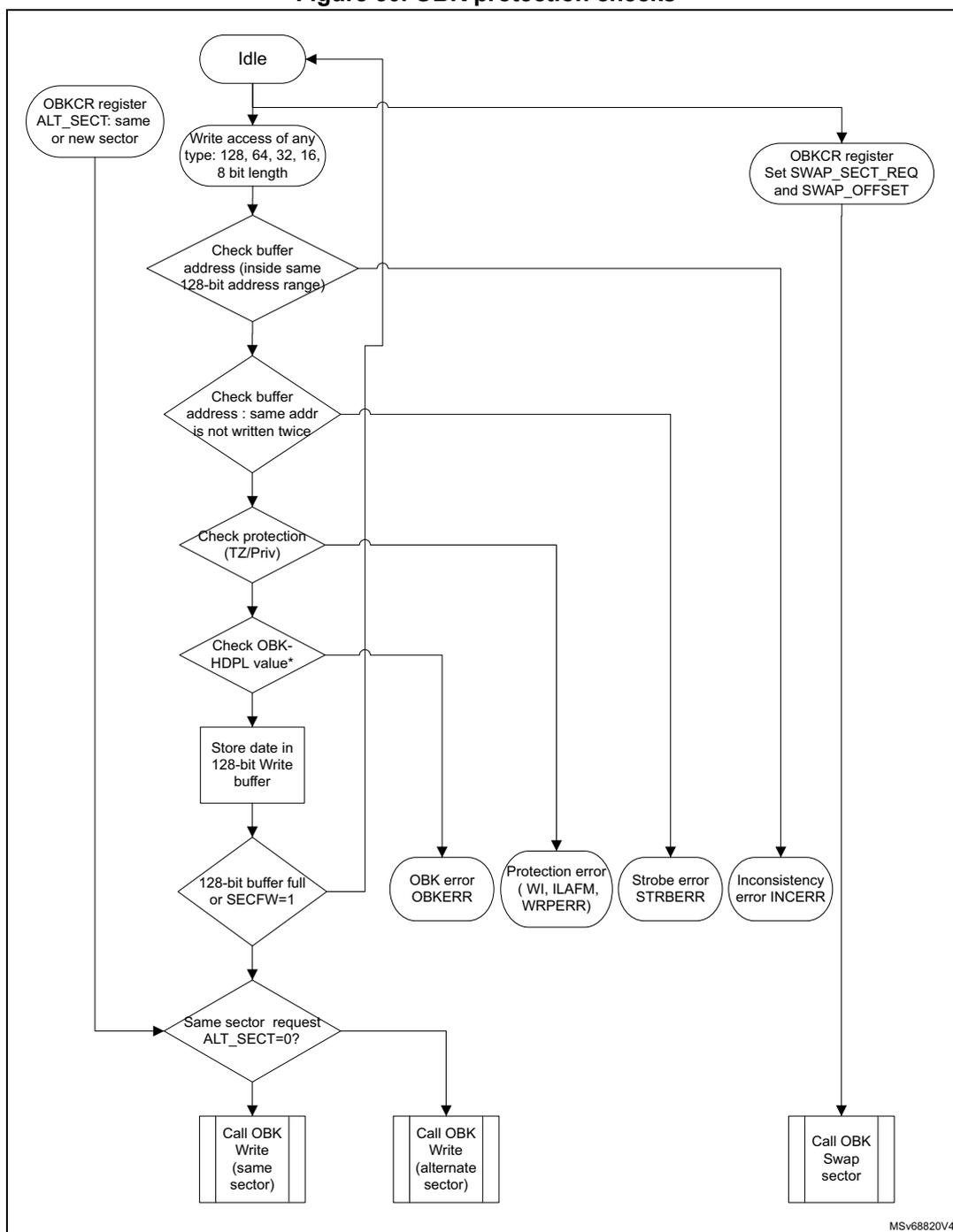 Flowchart for OBK protection checks. The process starts at 'Idle', proceeds to 'Write access of any type: 128, 64, 32, 16, 8 bit length', then checks buffer address (128-bit range), buffer address (not written twice), protection (TZ/Priv), OBK-HDPL value, stores data in 128-bit buffer, checks if buffer is full or SECFW=1, and finally checks if it's the same sector request (ALT_SECT=0). Depending on these checks, it either calls OBK Write (same sector), OBK Write (alternate sector), or OBK Swap sector. Errors like OBK error, Protection error, Strobe error, and Inconsistency error are also shown.