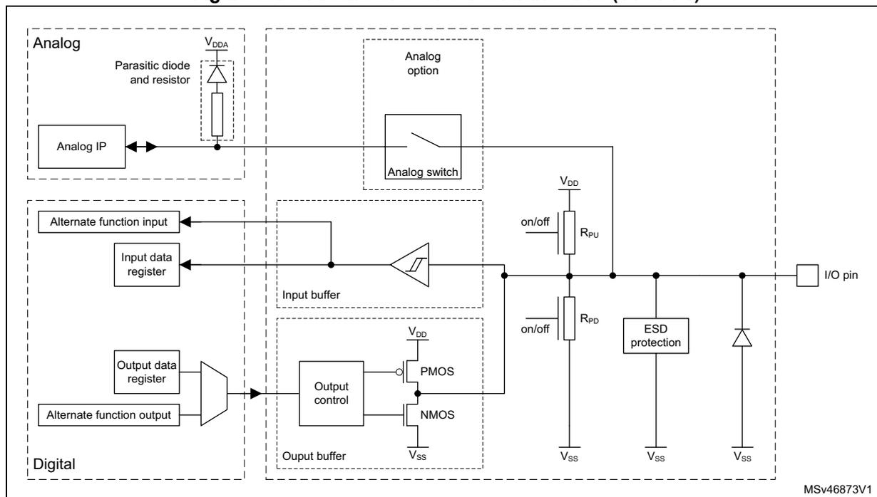 Figure 59: Structure of 3- or 5-V tolerant GPIO (TT or FT). The diagram shows the internal circuitry of a GPIO pin, divided into Analog and Digital sections. The Analog section includes an Analog IP, a parasitic diode and resistor connected to VDDA, and an analog switch. The Digital section includes an alternate function input, an input data register, an input buffer, an output data register, an alternate function output, an output control, and an output buffer. The output buffer consists of PMOS and NMOS transistors connected to VDD and VSS. The I/O pin is connected to the output buffer and includes ESD protection and pull-up/pull-down resistors (RPU, RPD) connected to VDD and VSS respectively. The diagram is labeled MSv46873V1.