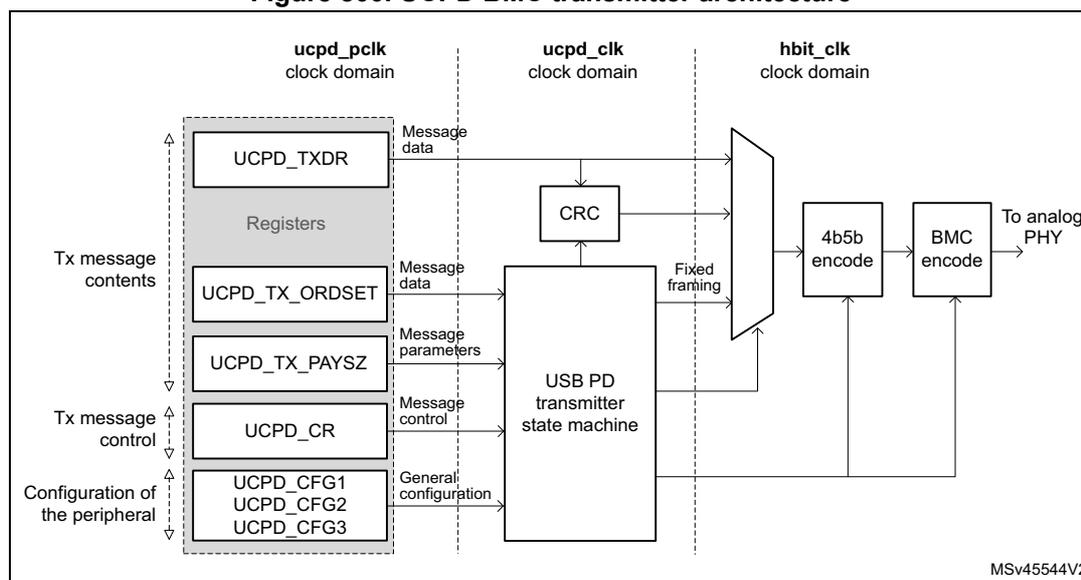 Figure 800. UCPD BMC transmitter architecture diagram showing the flow from registers to the analog PHY through various encoding stages.