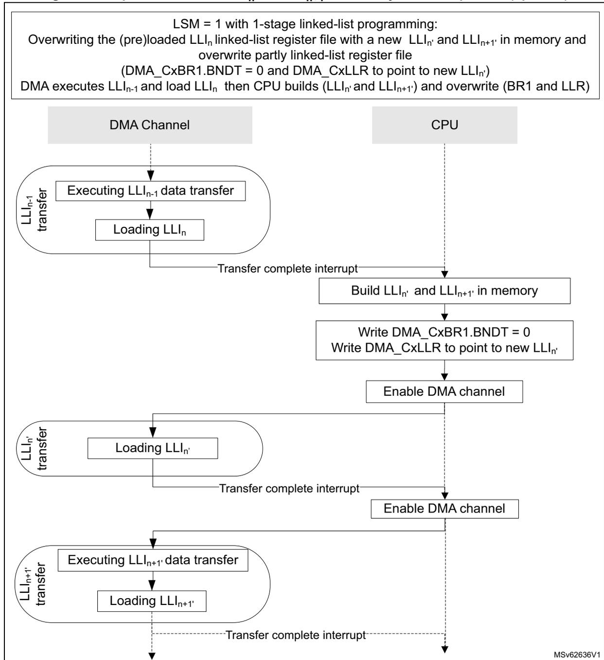 Sequence diagram showing interactions between DMA Channel and CPU for LLI replacement in link step mode.