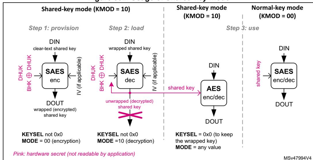 Diagram illustrating the usage of Shared-key mode for SAES. It is divided into three steps: Step 1: provision, Step 2: load, and Step 3: use. Step 1 shows the SAES peripheral encrypting a clear-text shared key (DIN) into a wrapped (encrypted) shared key (DOUT) using DHUK and BHK. Step 2 shows the SAES peripheral decrypting the wrapped shared key back into an unwrapped (decrypted) shared key. Step 3 shows the AES peripheral using the shared key for encryption/decryption. The diagram also shows the configuration of KEYSEL and MODE registers for each step.