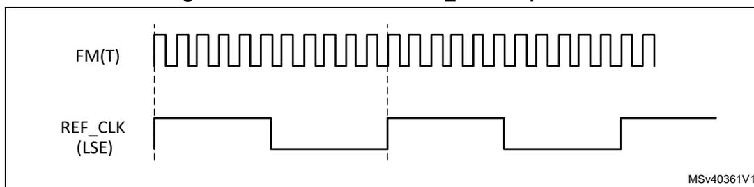 Timing diagram showing the method for low REF_CLK frequencies. The top signal is FM(T), a high-frequency square wave. The bottom signal is REF_CLK (LSE), a low-frequency square wave. Vertical dashed lines mark the start and end of a measurement interval corresponding to one period of the REF_CLK (LSE) signal. During this interval, multiple cycles of the FM(T) signal are counted. The diagram is labeled MSv40361V1 in the bottom right corner.