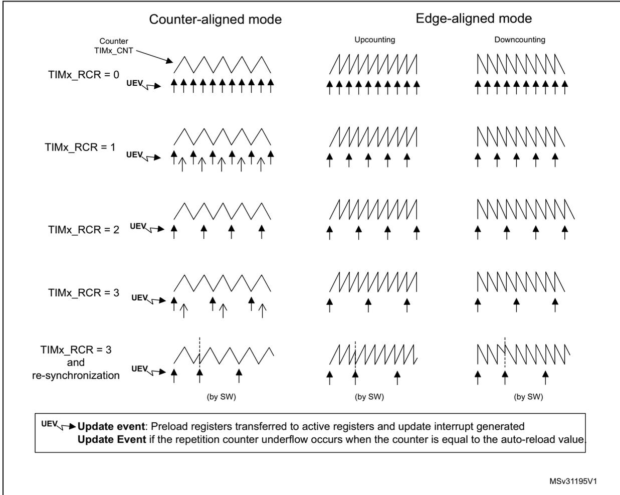 Timing diagrams showing update rates for Counter-aligned and Edge-aligned modes with various TIMx_RCR settings (0, 1, 2, 3, and 3 with re-synchronization).