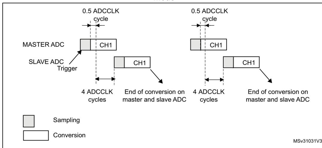 Timing diagram for Figure 250 showing interleaved mode on 1 channel in single conversion mode. The diagram illustrates the timing between a Master ADC and a Slave ADC. The Master ADC starts sampling CH1 at 0.5 ADCCLK cycles after a trigger. The Slave ADC starts sampling CH1 at 0.5 ADCCLK cycles after the Master ADC starts. Both ADCs complete their conversion at 4 ADCCLK cycles. The diagram shows two such sequences. A legend indicates that gray boxes represent Sampling and white boxes represent Conversion. The text 'MSv31031V3' is in the bottom right corner.