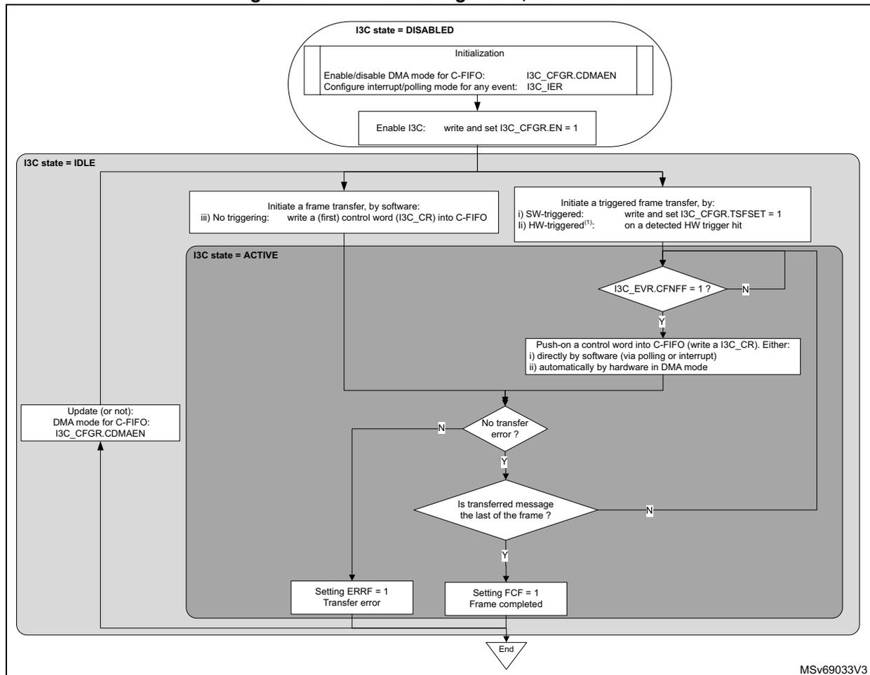 Flowchart illustrating C-FIFO management as a controller. The process starts with I3C state = DISABLED, followed by Initialization (enabling DMA mode and interrupt/polling mode). Then, the I3C is enabled. The process then enters I3C state = IDLE, where frame transfers are initiated (either by software writing a control word or by a triggered transfer). The process then enters I3C state = ACTIVE, where control words are pushed into the C-FIFO. A loop exists for pushing control words until the last message is transferred. After the last message, the process checks for errors. If no error, the frame is completed (FCF = 1). If an error, the transfer is terminated (ERRF = 1). The process then returns to I3C state = IDLE.