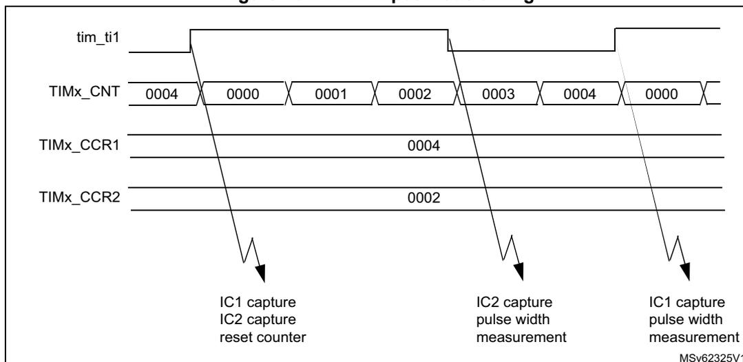 Timing diagram for PWM input mode showing tim_ti1, TIMx_CNT, TIMx_CCR1, and TIMx_CCR2 signals. The diagram illustrates the capture of pulse width and period using IC1 and IC2.