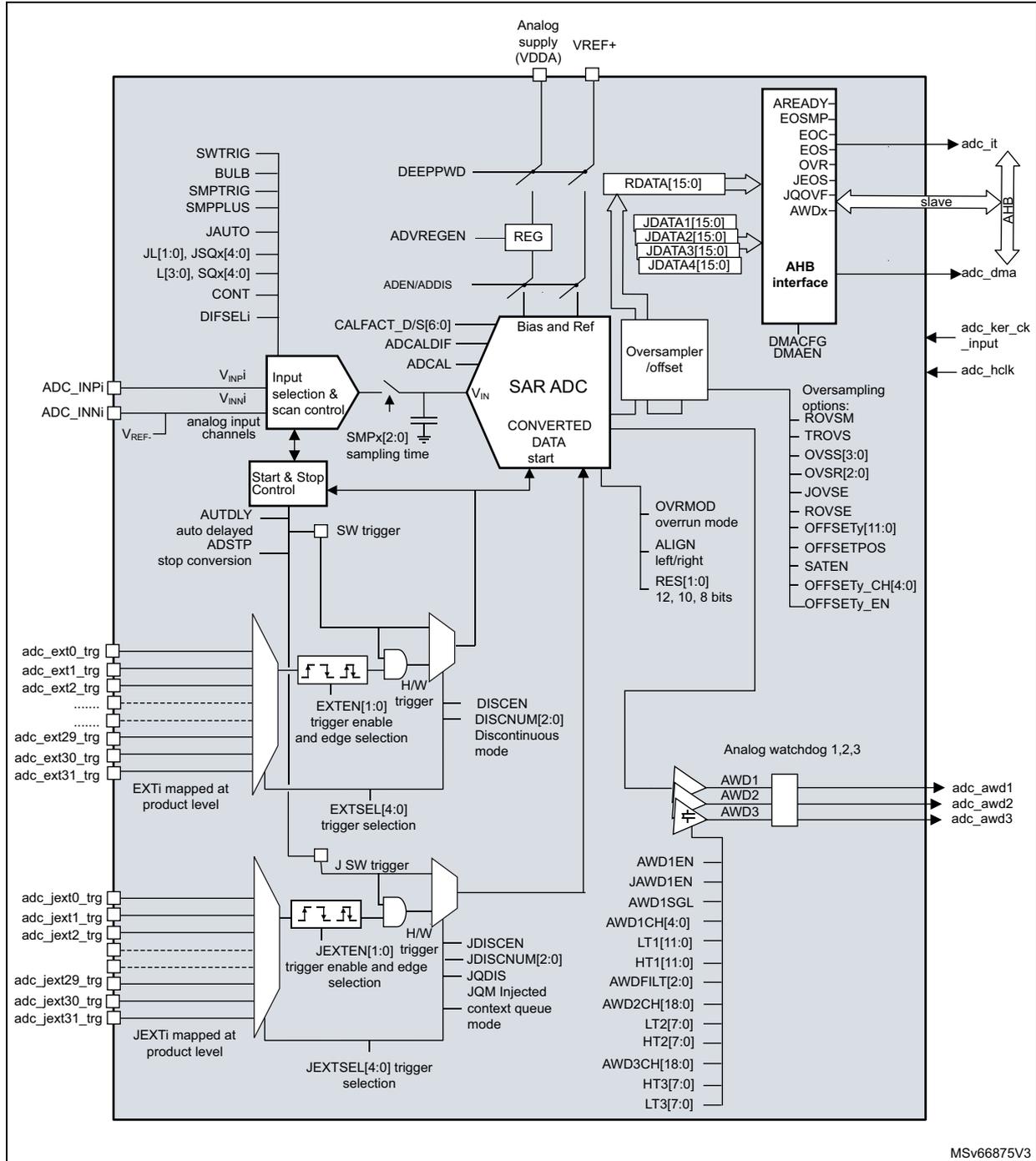 ADC block diagram showing internal components like SAR ADC, Bias and Ref, AHB interface, and various triggers (SW, EXT, JEXT).