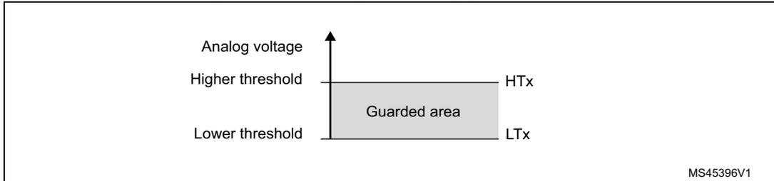 Diagram showing the analog watchdog guarded area. A vertical axis represents 'Analog voltage'. Two horizontal lines represent the 'Higher threshold' (HTx) and 'Lower threshold' (LTx). The region between these thresholds is shaded and labeled 'Guarded area'. The diagram is labeled MS45396V1.