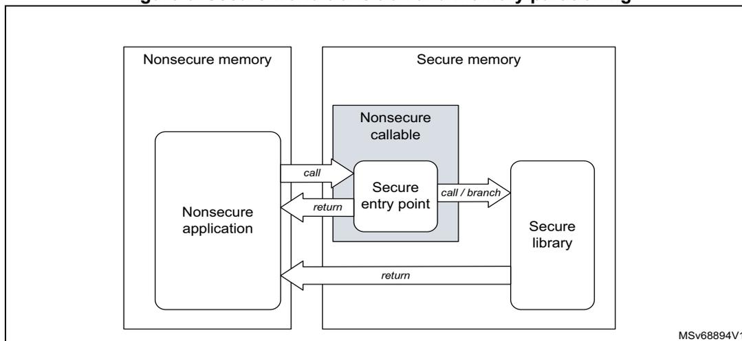 Figure 6: Secure world transition and memory partitioning. The diagram shows a Nonsecure application in Nonsecure memory calling a Secure entry point in a Nonsecure callable region of Secure memory. The Secure entry point then calls or branches to a Secure library in Secure memory. Return arrows show the flow back to the Nonsecure application. MSV68894V1