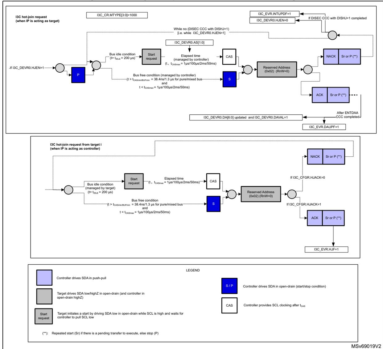 Timing diagram for I3C hot-join request transfer. The diagram is split into two horizontal sections. The top section shows the 'I3C hot-join request (when IP is acting as target)' sequence. It starts with a 'Start request' block, followed by 'CAS' and 'S' blocks. The 'S' block leads to a 'Reserved Address (0x02) (RnW=0)' block. From there, the path splits into 'NACK' or 'Sr or P (**)'. The 'Sr or P (**) ' path leads to 'ACK' or 'Sr or P (**)'. The 'ACK' path leads to 'After ENTDA CCC completed-' and then to 'I3C_EVR.DAUPF=1'. The 'NACK' path leads to 'I3C_EVR.DAVAL=1'. The bottom section shows the 'I3C hot-join request from target i (when IP is acting as controller)' sequence. It starts with a 'Start request' block, followed by 'CAS' and 'S' blocks. The 'S' block leads to a 'Reserved Address (0x02) (RnW=0)' block. From there, the path splits into 'NACK' or 'Sr or P (**)'. The 'Sr or P (**) ' path leads to 'ACK' or 'Sr or P (**)'. The 'ACK' path leads to 'I3C_EVR.HJUF=1'. The 'NACK' path leads to 'I3C_EVR.HJUF=1'. The diagram includes various timing conditions and register settings. A legend at the bottom explains the block types: blue for controller drives SDA in push-pull, grey for target drives SDA low/highZ in open-drain, and white for start request. It also defines 'S/P' as controller drives SDA in open-drain (start/stop condition) and 'CAS' as controller provides SCL clocking after tCAS. A note at the bottom right indicates 'MSv69019V2'.
