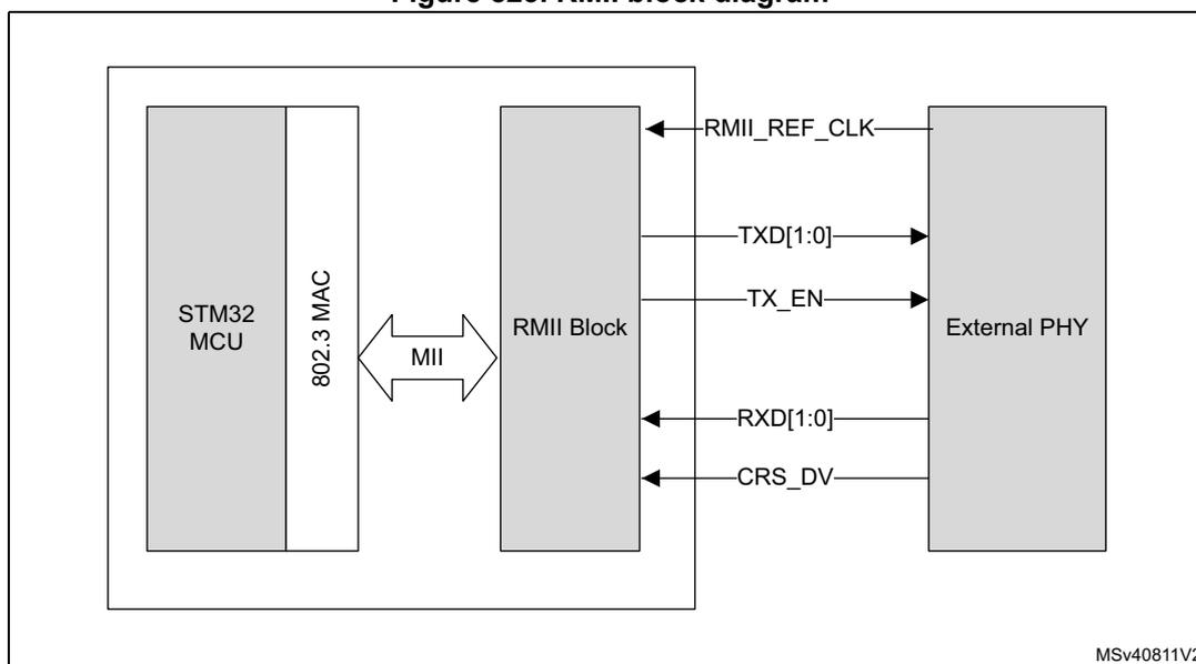 RMII block diagram showing the connection between an STM32 MCU, an 802.3 MAC, an RMII Block, and an External PHY.