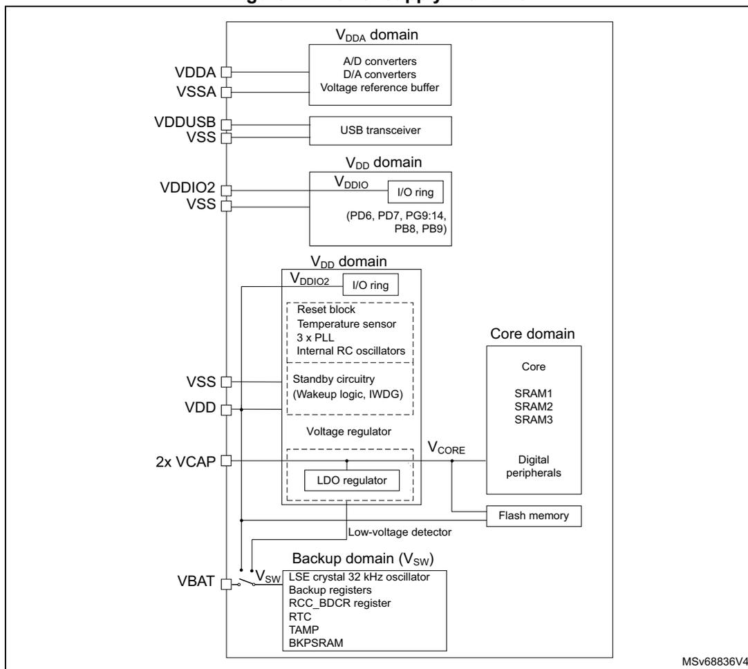Figure 41. Power supply with LDO. This block diagram illustrates the internal power distribution and regulation for a microcontroller. On the left, external pins are shown: VDDA, VSSA, VDDUSB, VSS, VDDIO2, VSS, VSS, VDD, 2x VCAP, and VBAT. These pins connect to various internal domains and blocks. The VDDA domain includes A/D converters, D/A converters, and a voltage reference buffer. The VDDUSB domain contains a USB transceiver. There are two VDD domain blocks: one for VDDIO (I/O ring for pins PD6, PD7, PG9:14, PB8, PB9) and another for VDDIO2 (I/O ring). The Core domain includes the Core, SRAM1, SRAM2, SRAM3, Digital peripherals, and Flash memory, powered by V_CORE. A central block contains the Reset block (Temperature sensor, 3 x PLL, Internal RC oscillators), Standby circuitry (Wake-up logic, IWDG), Voltage regulator, and LDO regulator. A Low-voltage detector is also present. The Backup domain (V_SW) includes an LSE crystal 32 kHz oscillator, Backup registers, RCC_BDCR register, RTC, TAMP, and BKPSRAM, connected to the VBAT pin via the V_SW pin. The diagram is labeled MSv68836V4 in the bottom right corner.