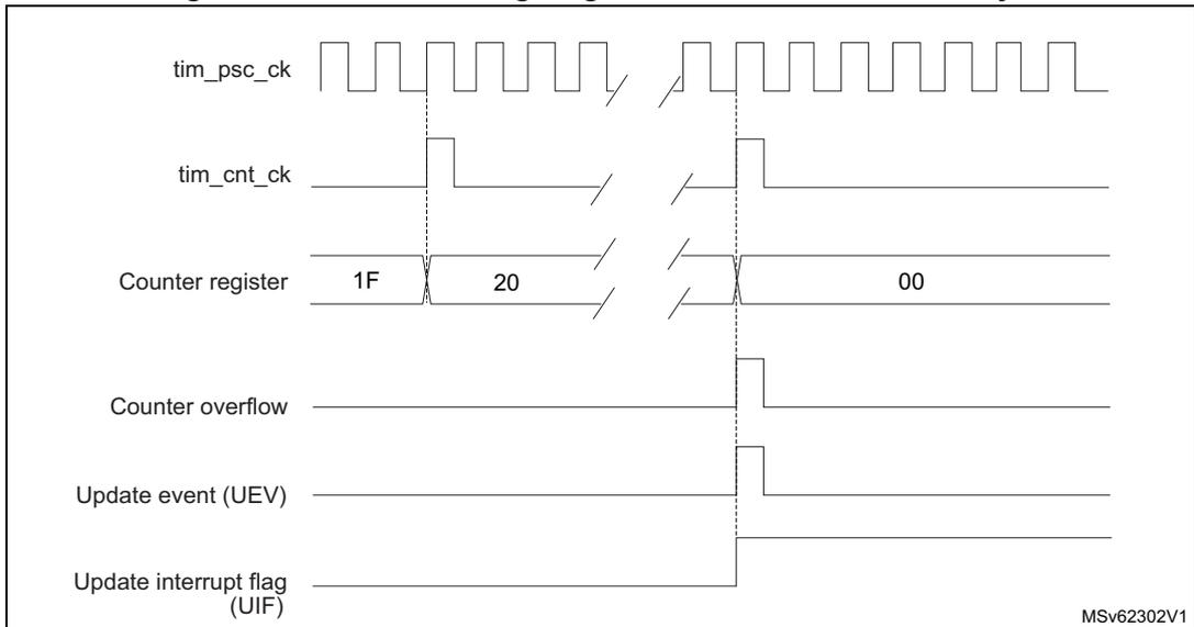 Timing diagram for internal clock divided by N. It shows signals for tim_psc_ck, tim_cnt_ck, Counter register, Counter overflow, Update event (UEV), and Update interrupt flag (UIF). The counter register values are 1F, 20, and 00, with break symbols indicating intermediate counts.