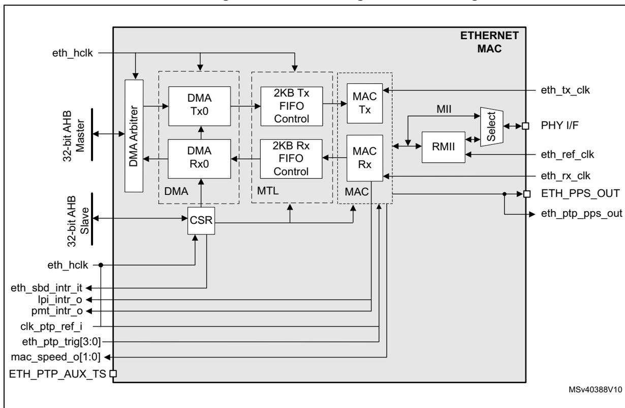 Figure 802. Ethernet high-level block diagram. The diagram shows the internal architecture of the Ethernet MAC with DMA controller. On the left, a 32-bit AHB Master and Slave interface are connected to a DMA Arbitrator and a CSR (Control and Status Register). The DMA Arbitrator is connected to two DMA engines, DMA Tx0 and DMA Rx0. DMA Tx0 is connected to a 2KB Tx FIFO Control, which is connected to a MAC Tx. DMA Rx0 is connected to a 2KB Rx FIFO Control, which is connected to a MAC Rx. The MAC Tx and MAC Rx are connected to an MII/RMII Select block. The MII/RMII Select block is connected to a PHY I/F, eth_tx_clk, eth_ref_clk, eth_rx_clk, ETH_PPS_OUT, and eth_ptp_pps_out. The CSR is connected to the DMA Arbitrator, DMA Tx0, DMA Rx0, 2KB Tx FIFO Control, 2KB Rx FIFO Control, MAC Tx, MAC Rx, and the MII/RMII Select block. The CSR is also connected to eth_sbd_intr_it, lpi_intr_o, pmt_intr_o, clk_ptp_ref_i, eth_ptp_trig[3:0], mac_speed_o[1:0], and ETH_PTP_AUX_TS. The diagram is labeled MSv40388V10.