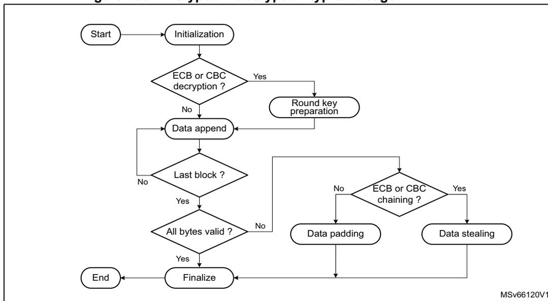 Flowchart illustrating the typical usage for AES encryption or decryption. The process starts with 'Start' leading to 'Initialization'. From 'Initialization', it goes to a decision 'ECB or CBC decryption?'. If 'Yes', it goes to 'Round key preparation'. If 'No', it goes to 'Data append'. Both 'Round key preparation' and 'Data append' lead to a decision 'Last block?'. If 'No', it loops back to 'Data append'. If 'Yes', it goes to 'All bytes valid?'. If 'No', it goes to 'Data padding'. If 'Yes', it goes to 'Finalize'. Both 'Data padding' and 'Data stealing' lead to a decision 'ECB or CBC chaining?'. If 'Yes', it goes to 'Data stealing'. If 'No', it goes to 'Finalize'. Both 'Data stealing' and 'Finalize' lead to 'End'.