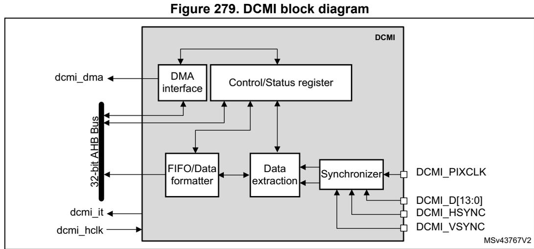DCMI block diagram showing internal components: DMA interface, Control/Status register, FIFO/Data formatter, Data extraction, and Synchronizer. External signals include dcmi_dma, dcmi_it, dcmi_hclk, DCMI_PIXCLK, DCMI_D[13:0], DCMI_HSYNC, and DCMI_VSYNC. A 32-bit AHB Bus is also shown.