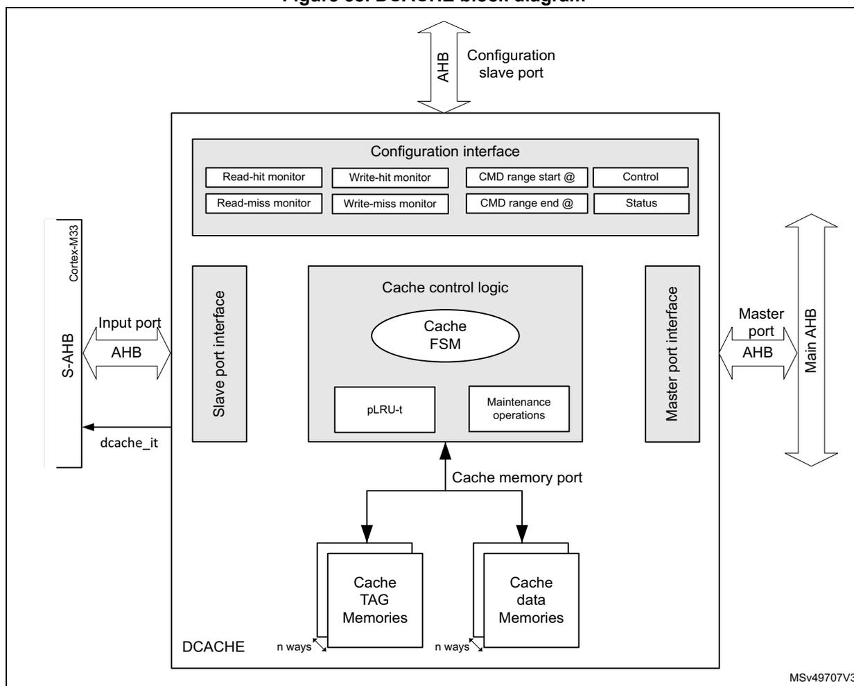 Figure 38. DCACHE block diagram. The diagram shows the internal architecture of the DCACHE. At the top, an 'AHB Configuration slave port' connects to a 'Configuration interface' block. This block contains 'Read-hit monitor', 'Write-hit monitor', 'CMD range start @', 'Control', 'Read-miss monitor', 'Write-miss monitor', 'CMD range end @', and 'Status'. Below this is the 'Cache control logic' block, which includes a 'Cache FSM', 'pLRU-t', and 'Maintenance operations'. To the left is a 'Slave port interface' and to the right is a 'Master port interface'. Both interfaces connect to the 'Main AHB' bus. The 'Slave port interface' also connects to the 'Cortex-M33 S-AHB' bus via an 'Input port' and a 'dcache_it' signal. The 'Cache control logic' connects to a 'Cache memory port', which in turn connects to 'Cache TAG Memories' and 'Cache data Memories'. These memories are labeled 'DCACHE' and 'n ways'. The 'Main AHB' bus is shown on the right with 'Master port' and 'AHB' labels. The diagram is labeled 'MSV49707V3' in the bottom right corner.