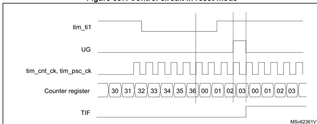 Timing diagram for Figure 557. Control circuit in reset mode. The diagram shows five signals over time: tim_ti1 (input), UG (update generation), tim_cnt_ck, tim_psc_ck (clocks), Counter register (values), and TIF (trigger flag). The counter counts from 30 to 36, then resets to 00 upon a rising edge of tim_ti1. The TIF flag is set during the reset delay.