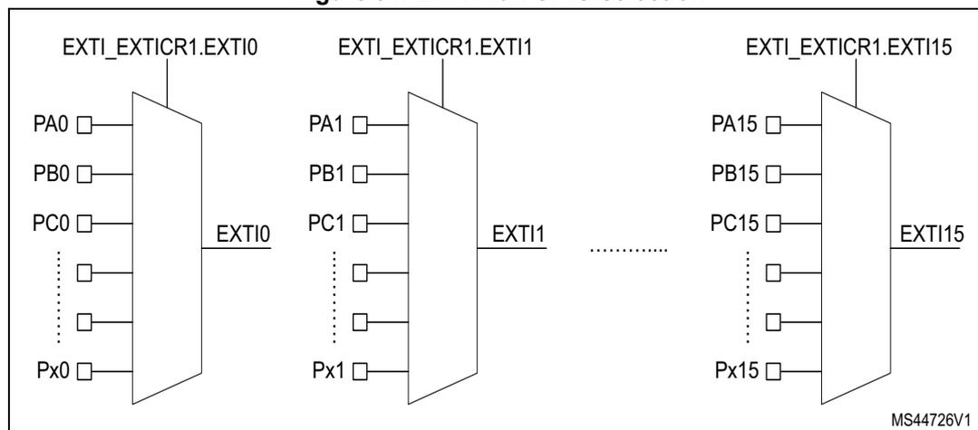 Diagram of EXTI mux GPIO selection showing three multiplexers for EXTI10, EXTI11, and EXTI15. Each multiplexer selects between various GPIO pins (PA, PB, PC, Px) based on configuration in the EXTI_EXTICR1 register. The outputs are labeled EXTI10, EXTI11, and EXTI15. A dotted line indicates additional multiplexers for other EXTI lines. The diagram is labeled MS44726V1.