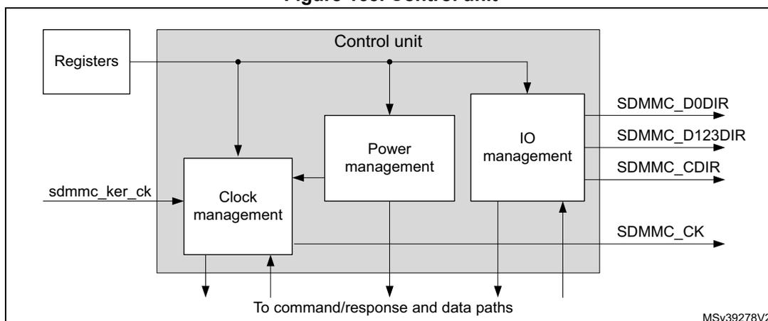 Figure 165. Control unit block diagram. The diagram shows a 'Control unit' containing three subunits: 'Registers', 'Clock management', and 'Power management'. 'Registers' is connected to the 'Control unit' and 'Clock management'. 'sdmmc_ker_ck' is an input to 'Clock management'. 'Clock management' outputs 'SDMMC_D0DIR', 'SDMMC_D123DIR', 'SDMMC_CDIR', and 'SDMMC_CK'. 'Power management' is connected to 'Clock management' and 'IO management'. 'IO management' is connected to 'Power management' and 'SDMMC_D0DIR', 'SDMMC_D123DIR', 'SDMMC_CDIR', and 'SDMMC_CK'. All subunits are connected to 'To command/response and data paths'. MSV39278V2 is noted in the bottom right corner.