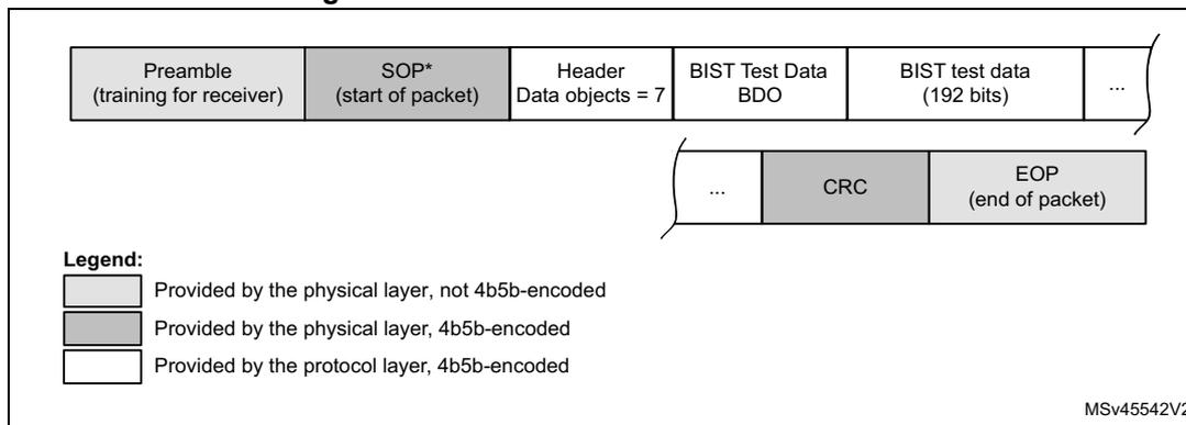Diagram of BIST test data frame structure showing fields: Preamble, SOP*, Header, BIST Test Data BDO, CRC, and EOP. Includes a legend for physical and protocol layer components.