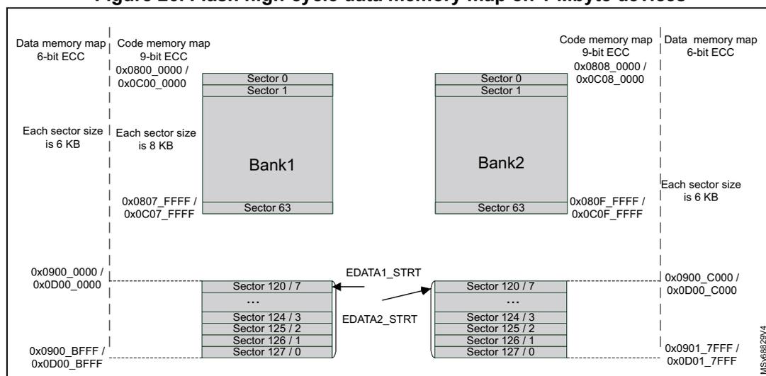 Figure 26: Flash high-cycle data memory map on 1-Mbyte devices. The diagram shows two banks, Bank1 and Bank2, each with 64 sectors. Bank1 sectors 0-1 are 6 KB each, while sectors 2-63 are 8 KB each. Bank2 sectors 0-1 are 6 KB each, while sectors 2-63 are 8 KB each. The data memory map shows addresses from 0x0900_0000 to 0x0D00_0000 for Bank1 and 0x0900_C000 to 0x0D01_7FFF for Bank2. The code memory map shows addresses from 0x0800_0000 to 0x0C00_0000 for Bank1 and 0x0808_0000 to 0x0C08_0000 for Bank2. The EDATA1_STRT and EDATA2_STRT markers are shown between the banks.