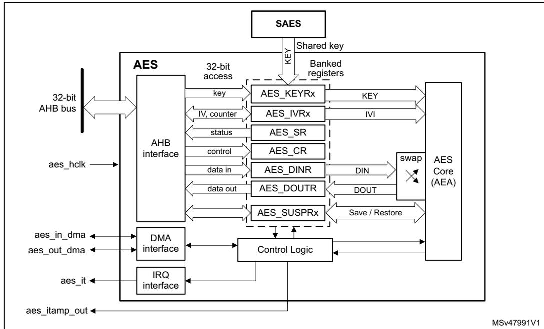 AES block diagram showing internal architecture including SAES, AES block with registers (KEY, IV, SR, CR, DINR, DOUTR, SUSPRX), AHB interface, DMA interface, IRQ interface, Control Logic, and AES Core (AEA).