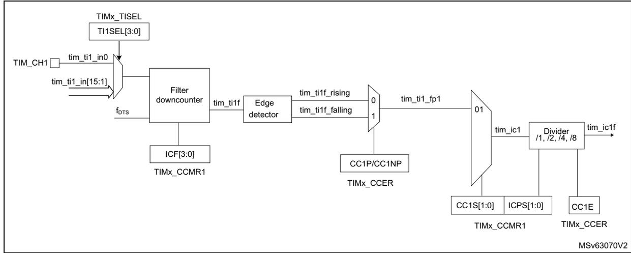 Block diagram of the capture/compare channel 1 input stage for TIM13/TIM14. The input TIM_CH1 (tim_ti1_in0) is selected via TIMx_TISEL (TI1SEL[3:0]) and passes through a filter downcounter (f_pscs, ICF[3:0], TIMx_CCMR1) to produce tim_ti1f. This signal is processed by an edge detector to generate tim_ti1f_rising and tim_ti1f_falling. These are multiplexed (0/1) via CC1P/CC1NP (TIMx_CCER) to produce tim_ti1_fp1. This signal is then multiplexed (0/1) via CC1S[1:0] (TIMx_CCMR1) to produce tim_ic1, which is prescaled by a divider (/1, /2, /4, /8) controlled by ICPS[1:0] (TIMx_CCMR1) and CC1E (TIMx_CCER) to produce the final output tim_ic1f.