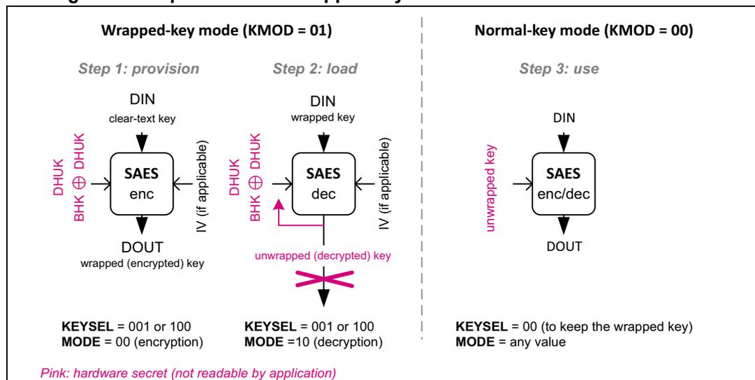 Diagram illustrating the operation with wrapped keys for SAES in ECB and CBC modes. It is divided into two main sections: 'Wrapped-key mode (KMOD = 01)' and 'Normal-key mode (KMOD = 00)'. In 'Wrapped-key mode', Step 1 (provision) shows a clear-text key (DIN) being encrypted (enc) by SAES using DHUK and BHK to produce a wrapped (encrypted) key (DOUT). Step 2 (load) shows the wrapped key (DIN) being decrypted (dec) by SAES using DHUK and BHK to produce an unwrapped (decrypted) key (DOUT), which is then discarded (indicated by a red X). In 'Normal-key mode', Step 3 (use) shows an unwrapped key (DIN) being used by SAES (enc/dec) to produce DOUT. Configuration settings for KEYSEL and MODE are provided for each step.