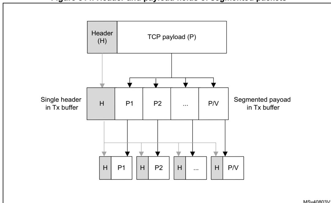 Diagram illustrating the header and payload fields of segmented packets. At the top, a 'Header (H)' and 'TCP payload (P)' are shown. Below this, a 'Single header in Tx buffer' (H) and 'Segmented payload in Tx buffer' (P1, P2, ..., P/V) are shown. Arrows indicate the flow of data from the top level to the segmented level, and then to the final segmented packets (H, P1), (H, P2), (H, ...), (H, P/V).