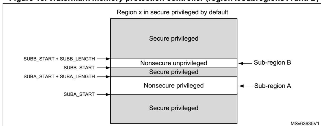 Diagram of Watermark memory protection controller (region x/subregions A and B)